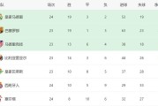 皇马新帅有望转正！4-1后西甲5场全胜+反超巴萨2分，夺冠或留下
